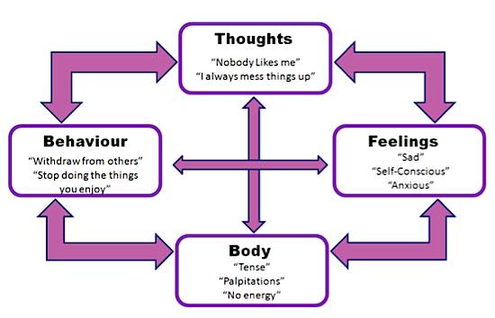 cbt automatic thoughts