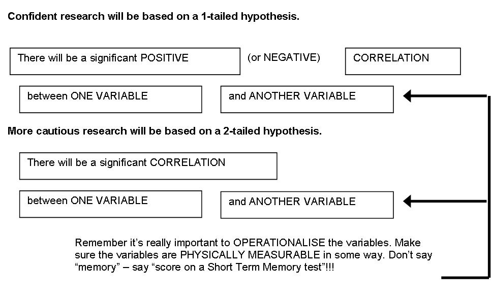 examples of a hypothesis with a positive correlation